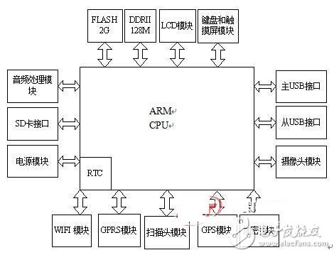  自動切換無線網絡的物聯網終端平臺