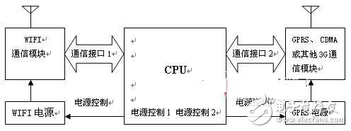  自動切換無線網(wǎng)絡(luò)的物聯(lián)網(wǎng)終端平臺