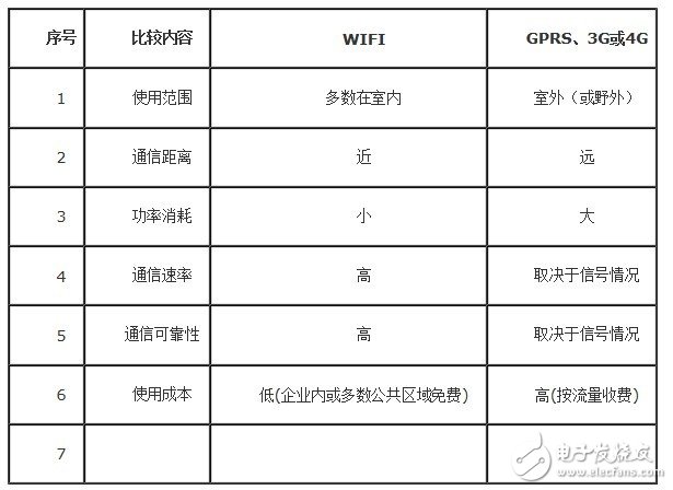  自動切換無線網絡的物聯網終端平臺