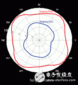  真3D 天線技術 支持全向標簽與非凡的性能