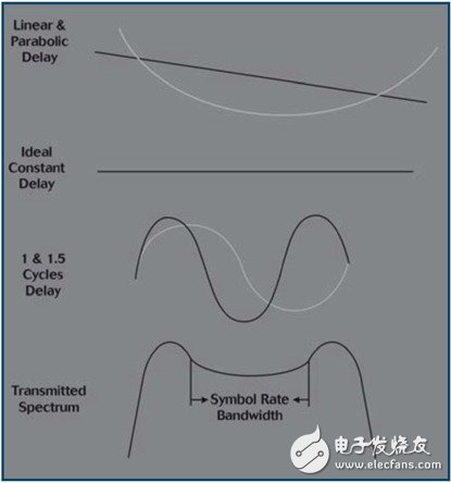  使用微波系統分析儀測量衛星的端到端群時延