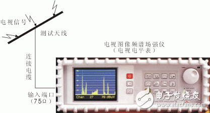 圖1：電視信號空中場強(qiáng)測量示意圖