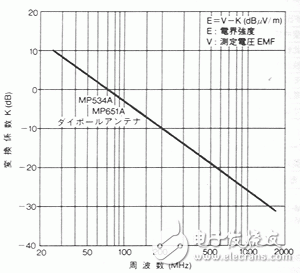 圖4：MP534A天線系數(shù)K