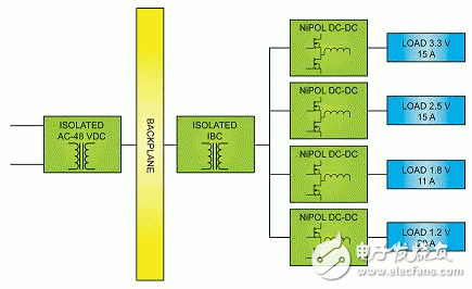 隔離式DC-DC轉(zhuǎn)換器使分布式電源系統(tǒng)具有靈活性