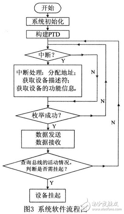 參照USB OTG技術規范，設計的一種遵循USB協議的主／從機系統