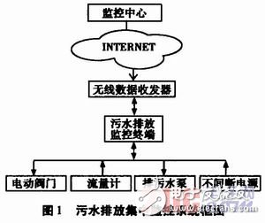 針對污水處理廠的污水排放監控系統設計