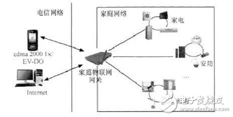  物聯網網關關鍵技術和應用方向