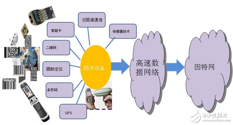  物聯網網關關鍵技術和應用方向