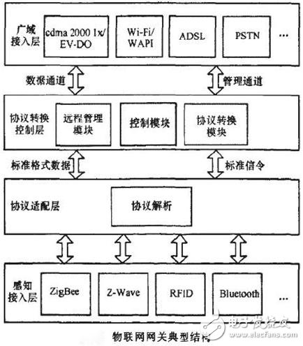  物聯網網關關鍵技術和應用方向