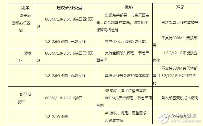  多頻超寬頻天線在FDD/TDD混合組網(wǎng)中的應(yīng)用