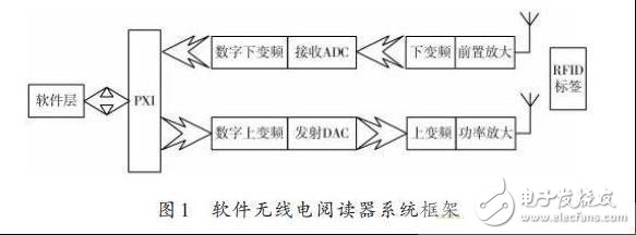  多種RFID標(biāo)簽標(biāo)準(zhǔn)的射頻識別閱讀器設(shè)計