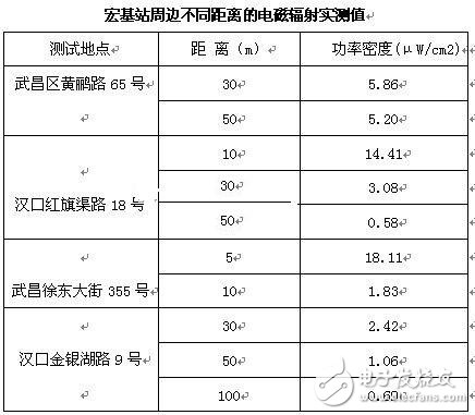  為基站“伸冤”：基站輻射有害乃無稽之談