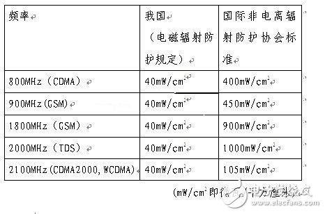  為基站“伸冤”：基站輻射有害乃無稽之談