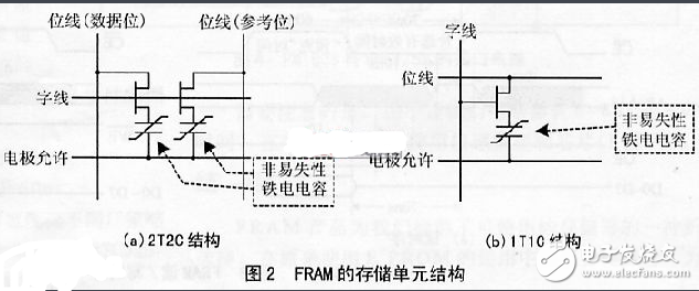 存儲器分類及各自特點有哪些