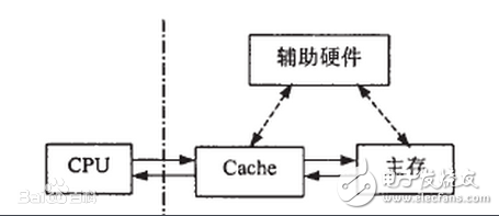 高速緩沖存儲器的作用是什么_有什么特點