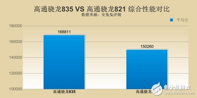 驍龍835對比驍龍821