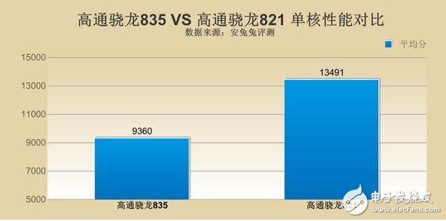 驍龍835對比驍龍821