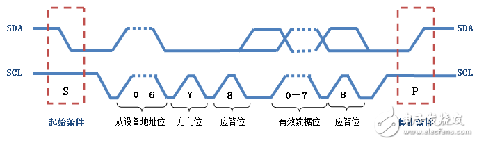 i2c總線協議標準與規范