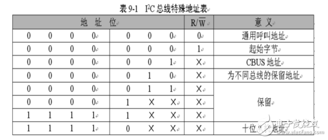 i2c總線協議的工作原理詳解