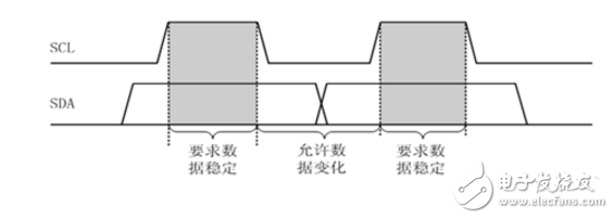 i2c總線協議的工作原理詳解