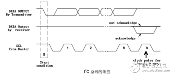 i2c總線協議的工作原理詳解