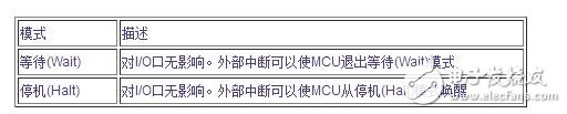 stm8s gpio端口配置