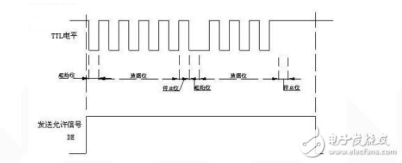 uart接口的時序分析