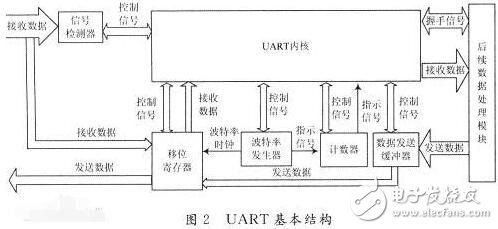 uart是什么意思?認識uart串口