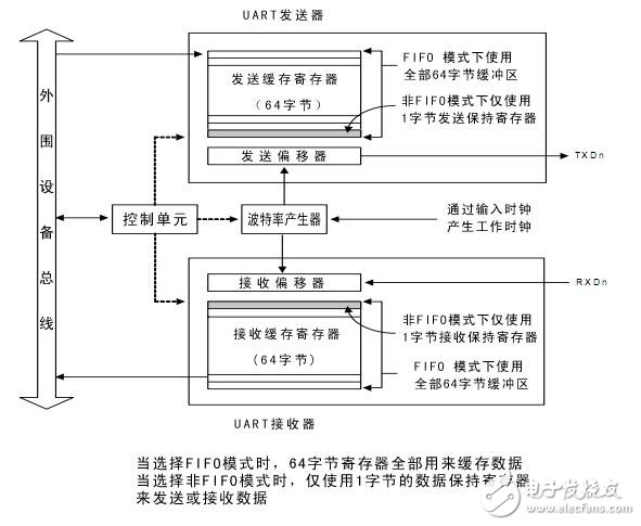 uart是什么意思?認識uart串口