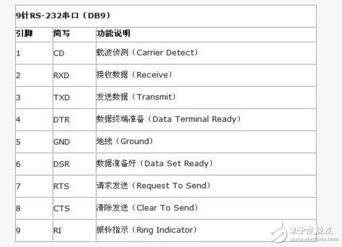 串口uart和RS232,RS485有什么關系及聯系