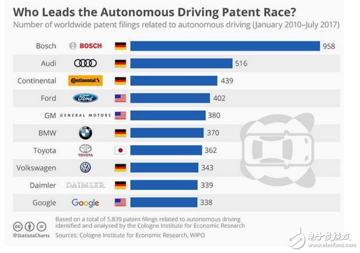 自動駕駛技術誰家強_自動駕駛技術全球排名