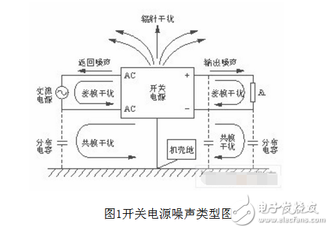 為什么開關(guān)電源會(huì)產(chǎn)生emi_有什么抑制方法