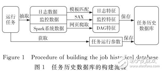 基于運行數據參數優化