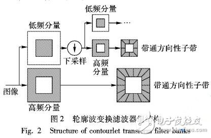 非降采樣輪廓波變換的圖像修復(fù)算法