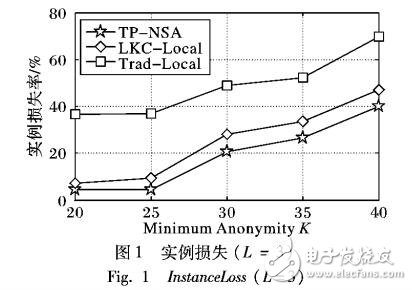 基于非敏感信息分析的軌跡數據隱私保護發布