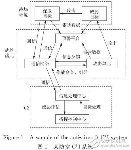 一種分層模糊有色Petri網的防空系統建模