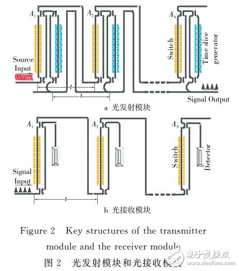 一種面向光收發器的ps級光脈沖產生器