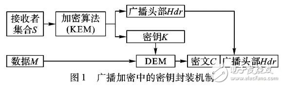 基于匿名廣播加密的云存儲訪問控制方法