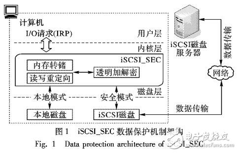 本地無數(shù)據(jù)的iSCSI磁盤數(shù)據(jù)保護機制