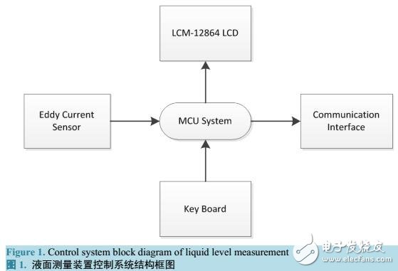 電渦流式傳感器液面測(cè)量控制系統(tǒng)