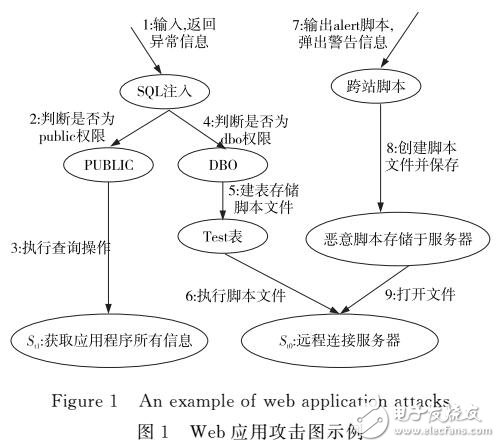 Web應用安全評估