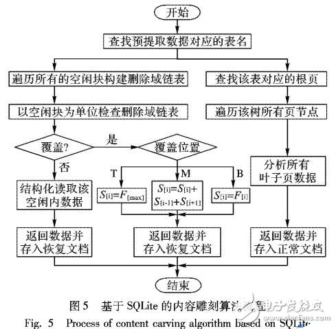 基于SQLite的內容雕刻算法