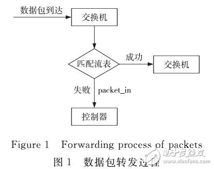 SDN中的端到端時延