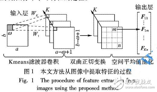 提取魯棒的圖像特征的人臉識別