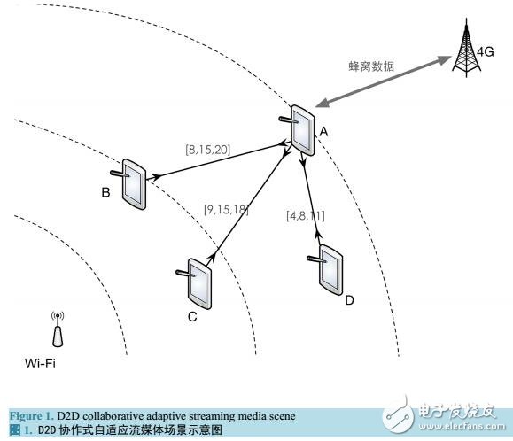 基于D2D對(duì)等協(xié)作傳輸?shù)淖赃m應(yīng)流媒體方法