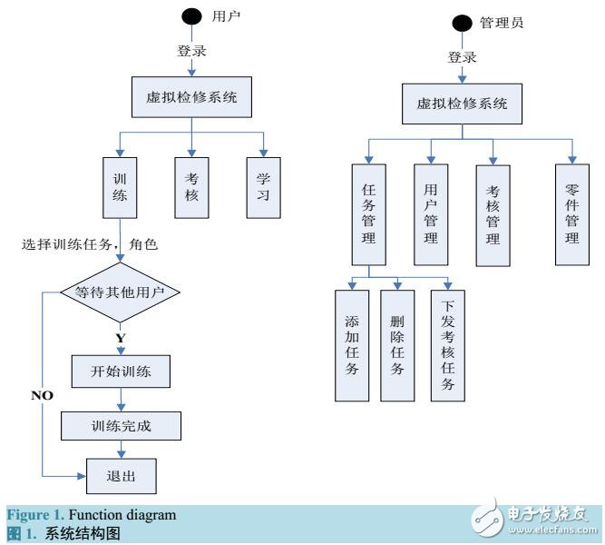 基于分布式虛擬檢修培訓(xùn)考核系統(tǒng)設(shè)計(jì)