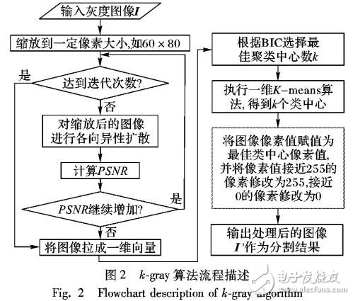 基于像素聚類進行圖像分割的算法