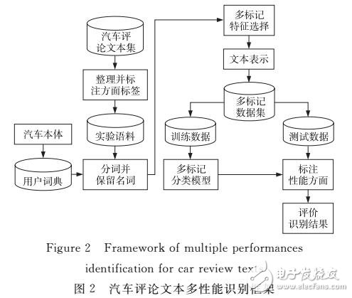 基于多標(biāo)記學(xué)習(xí)的汽車評論文本多性能識(shí)別