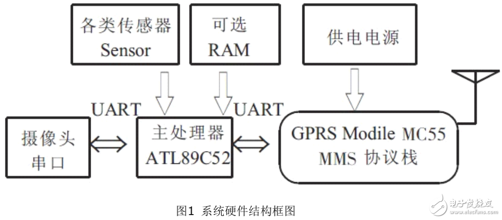 基于51單片機(jī)與GPRS的彩信報(bào)警系統(tǒng)的設(shè)計(jì)與實(shí)現(xiàn)