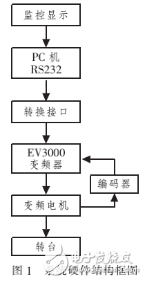 基于EV3000變頻器的變頻調速監控系統的設計